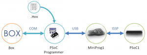 PSoC1 programming PSoC1 programming