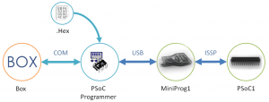 PSoC1 programming