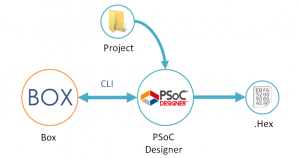 using PDCLI using PDCLI