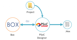 using PDCLI