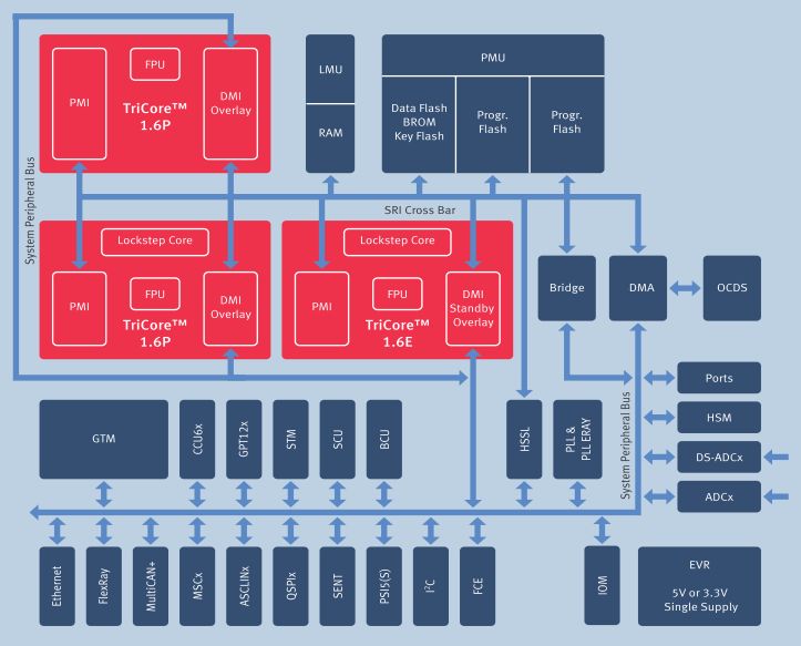 Block Diagram Infineon AURIX TC27x Source: Infineon