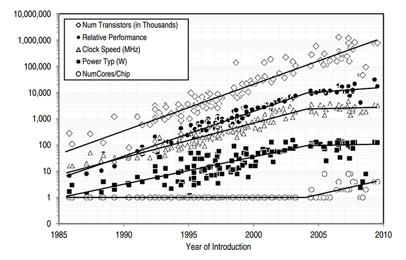 Number of transistors, performance, clock speed, power, and cores per chip, graphed over time Source: The Future of Computing Performance (2011)
